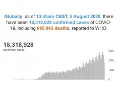 <strong>2号站世卫组织：全球累计新冠确诊病例达</strong>