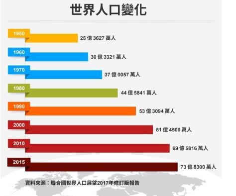 《世界人口展望2022》报告二号站：本月15日全球人口将达80亿