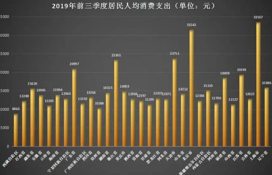 2号站前三季度居民消费榜出炉 哪个城市是最能花钱的