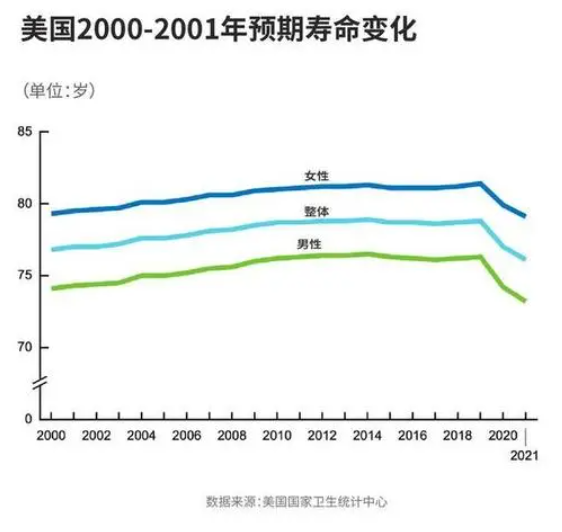 美国人口预期寿命持续下降 这是怎么回事呢2号站